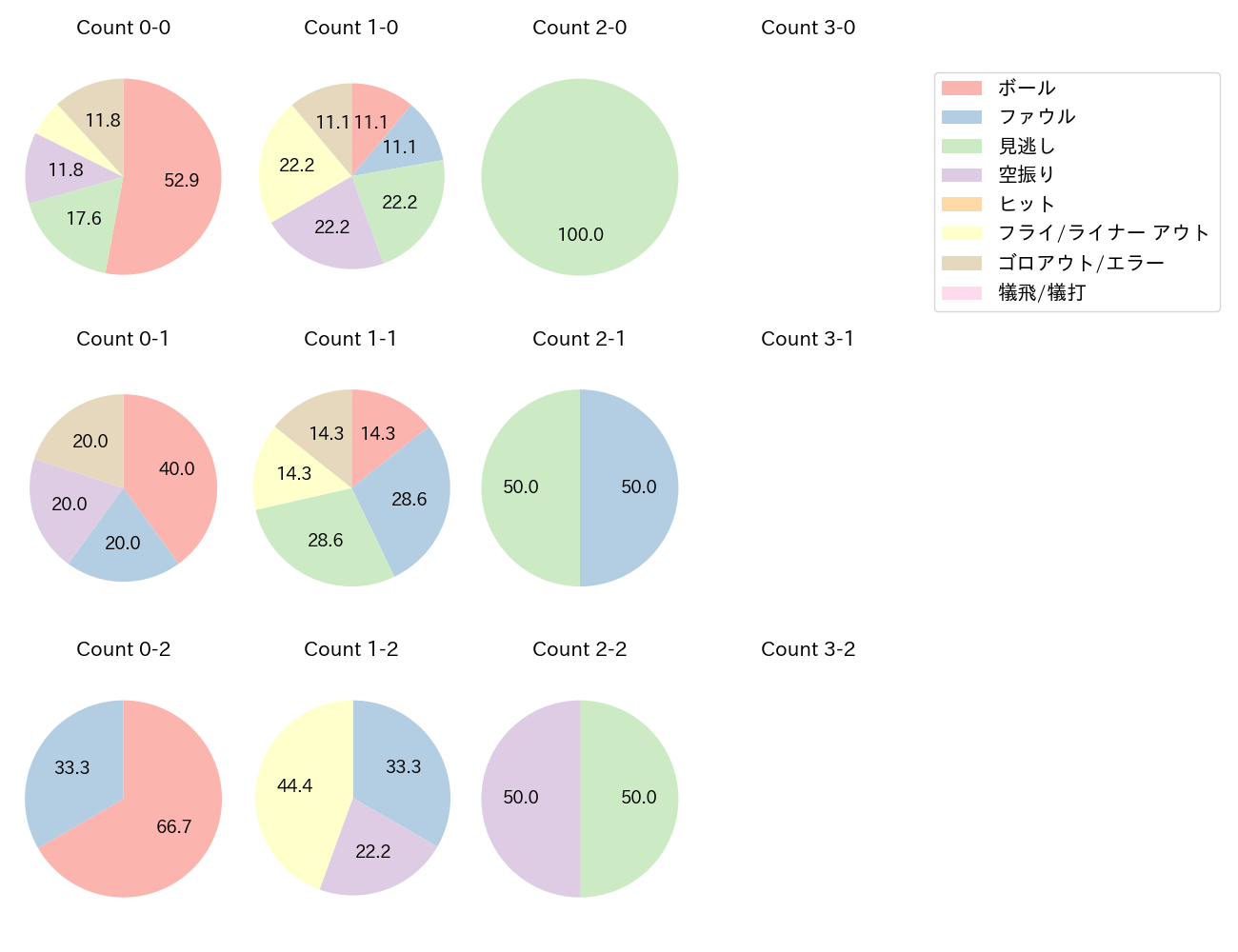 加藤 豪将の球数分布(2024年5月)