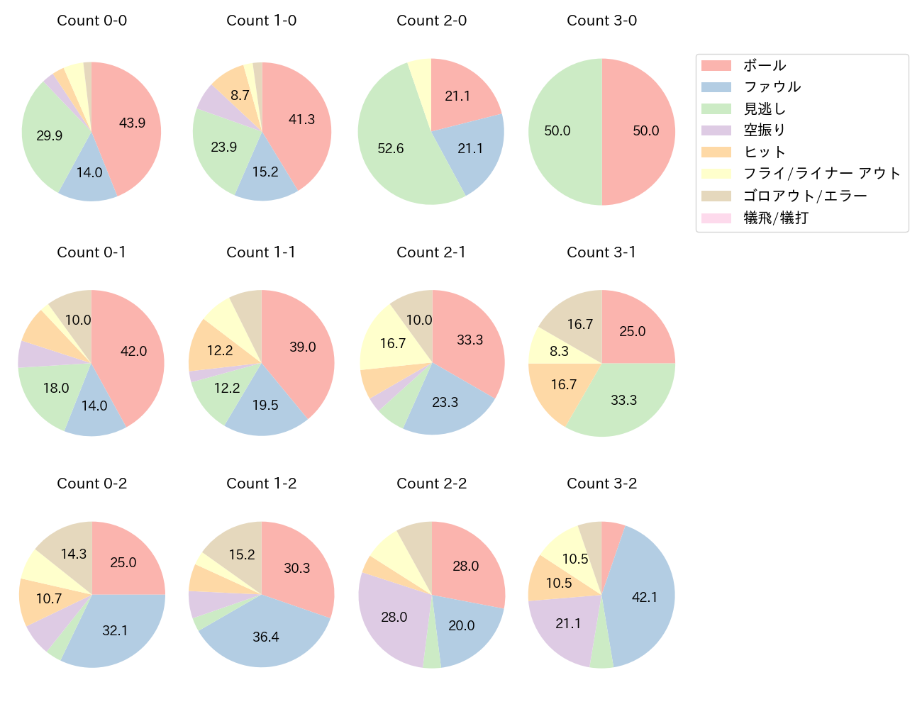 郡司 裕也の球数分布(2024年5月)