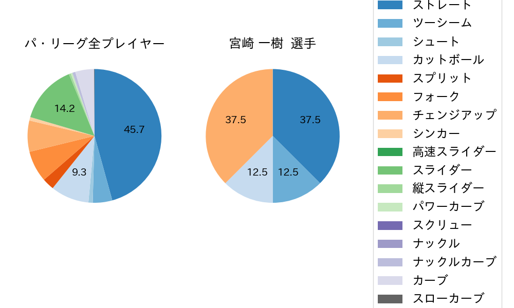 宮崎 一樹の球種割合(2024年5月)