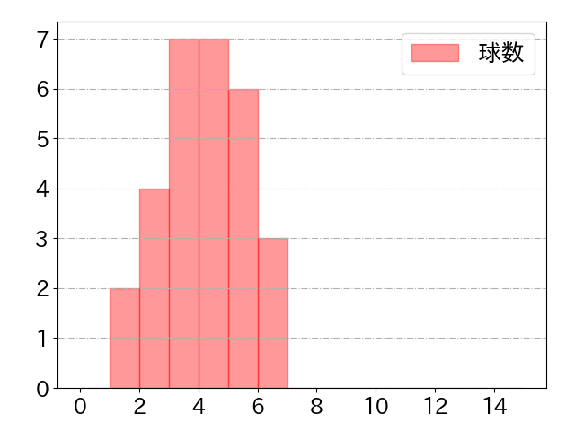 石井 一成の球数分布(2024年5月)