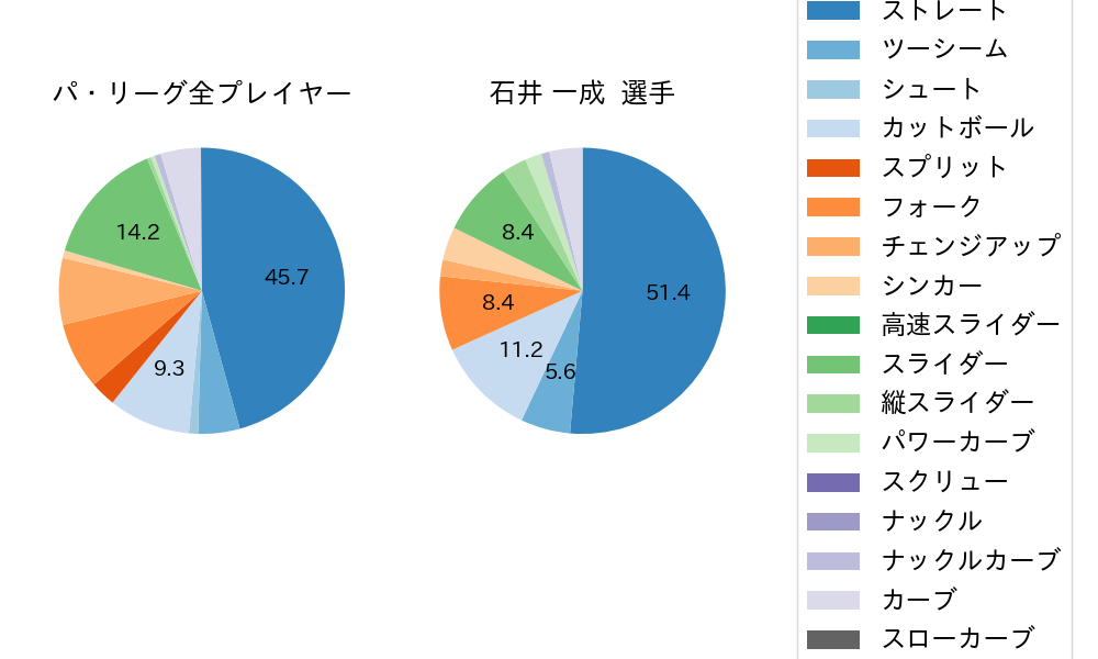 石井 一成の球種割合(2024年5月)