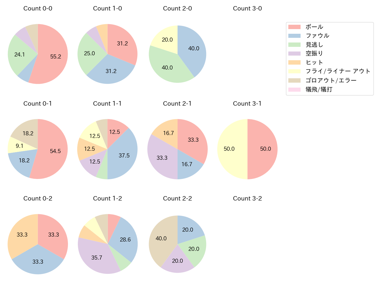 石井 一成の球数分布(2024年5月)