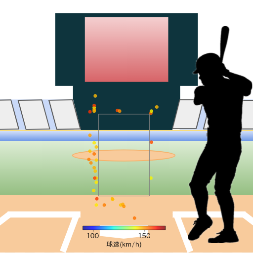 上川畑 大悟 ボール判定時の投球コースとスピード(ストレート)(2024年5月)