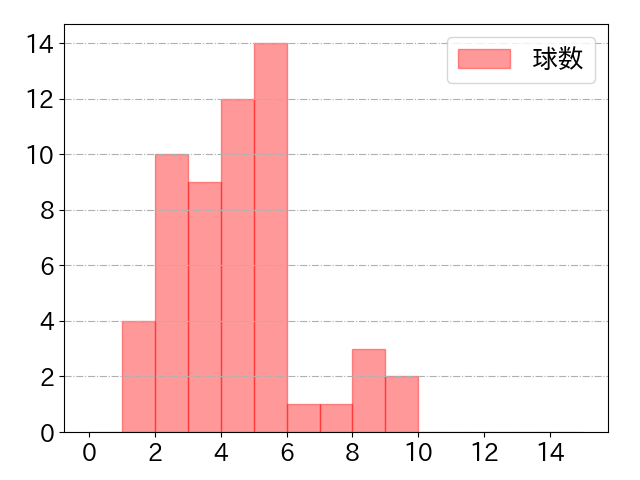 上川畑 大悟の球数分布(2024年5月)