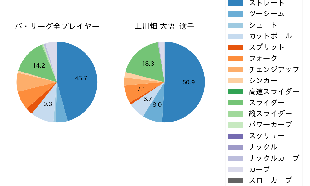 上川畑 大悟の球種割合(2024年5月)