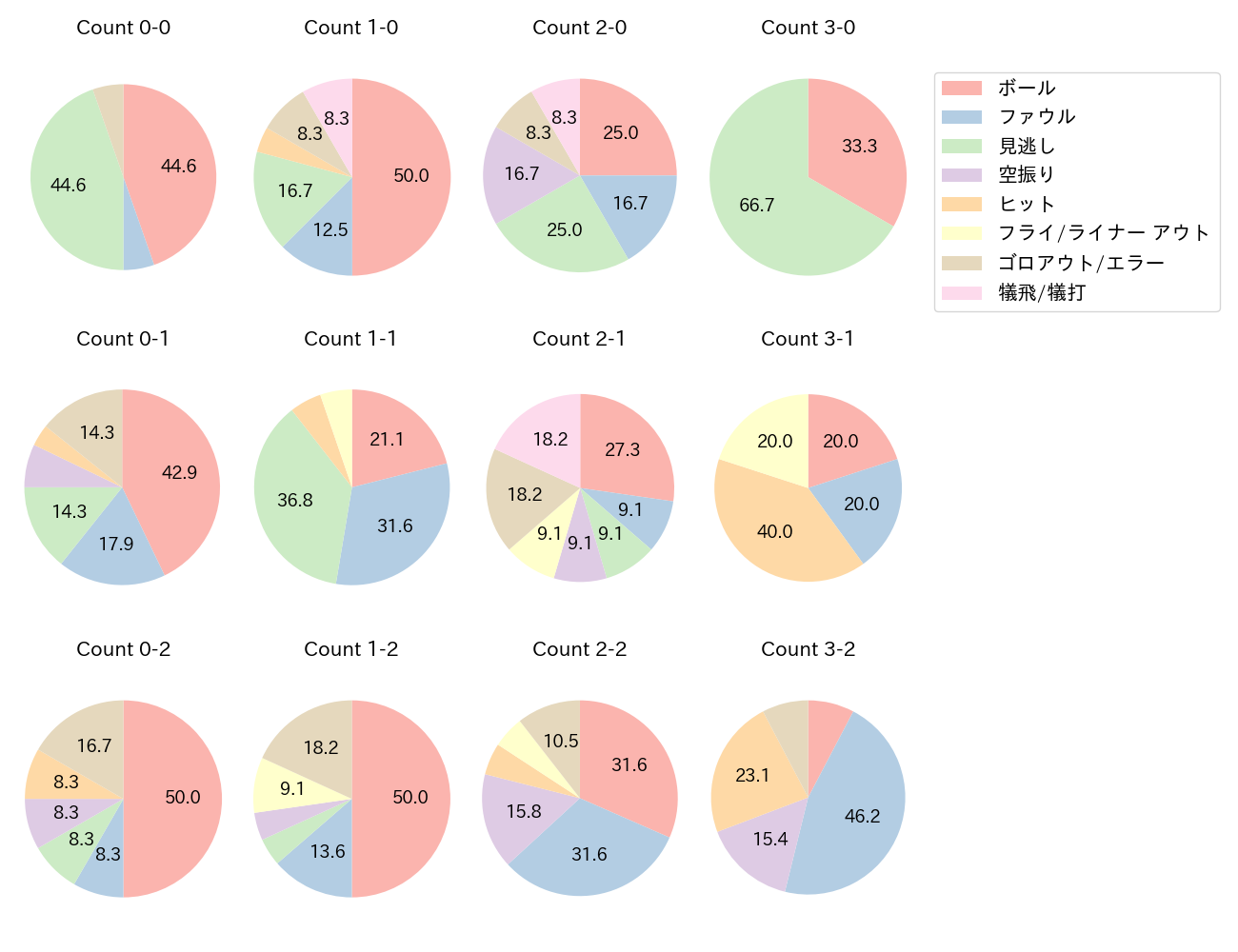 上川畑 大悟の球数分布(2024年5月)