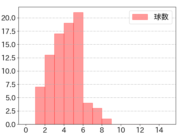 水野 達稀の球数分布(2024年5月)