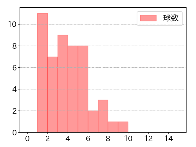 野村 佑希の球数分布(2024年5月)