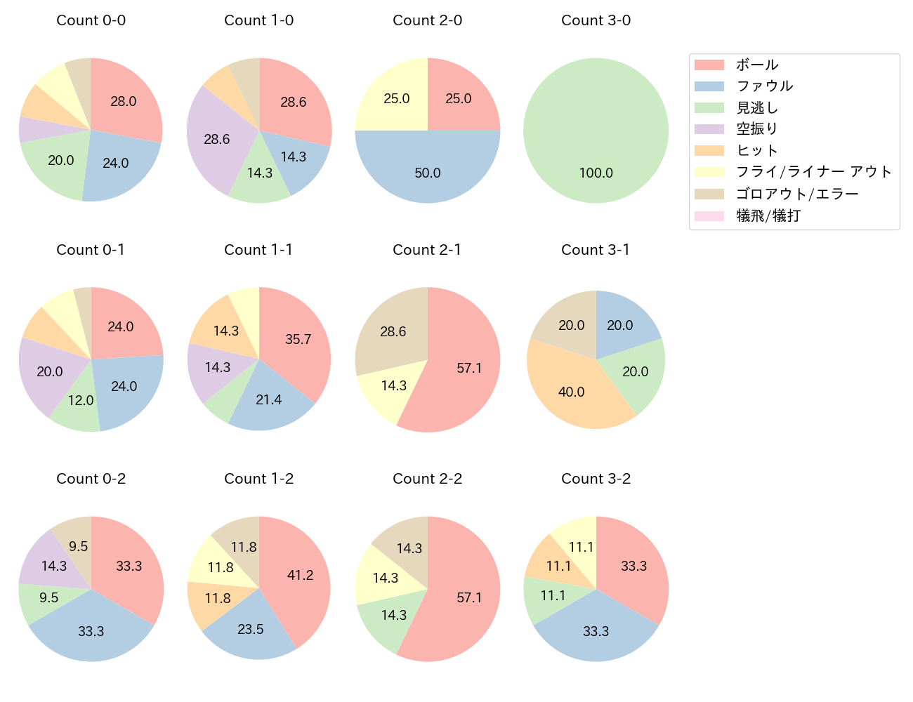 野村 佑希の球数分布(2024年5月)