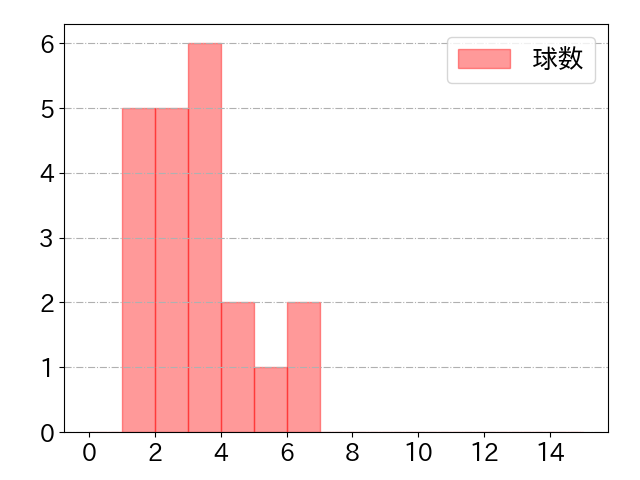 五十幡 亮汰の球数分布(2024年5月)