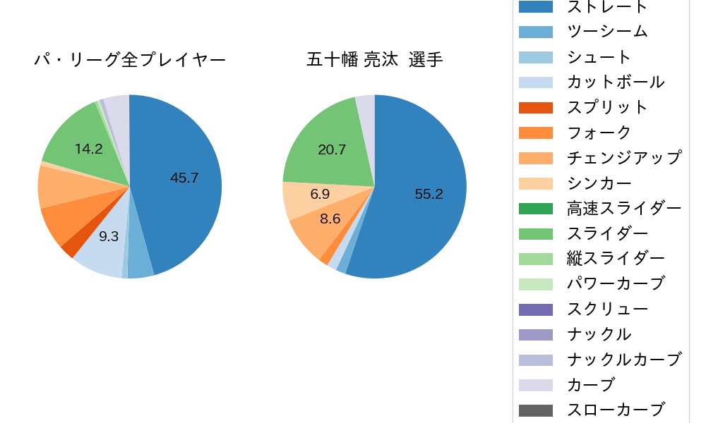 五十幡 亮汰の球種割合(2024年5月)