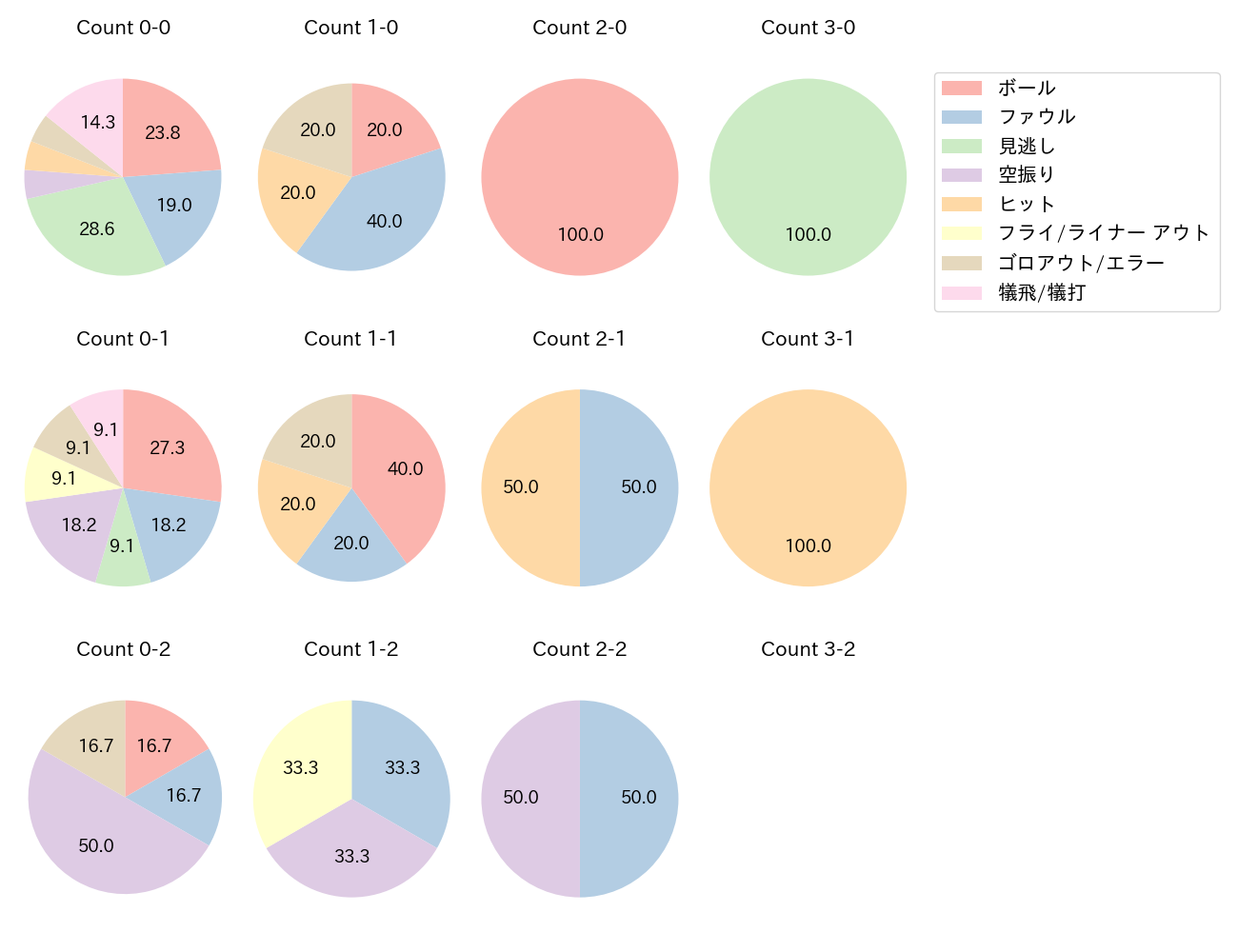 五十幡 亮汰の球数分布(2024年5月)