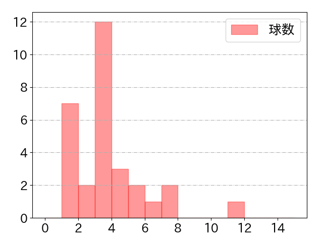 水谷 瞬の球数分布(2024年5月)