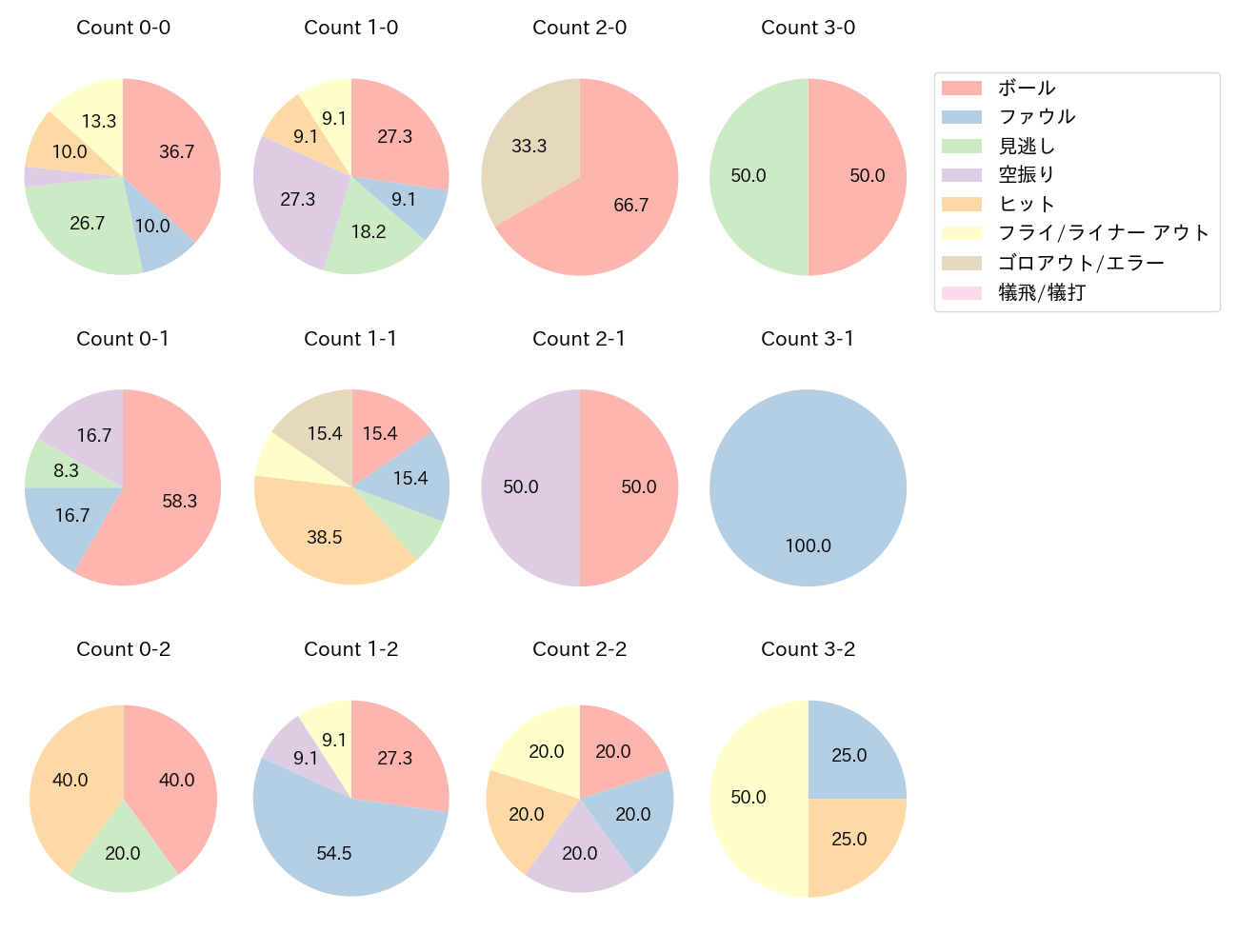 水谷 瞬の球数分布(2024年5月)