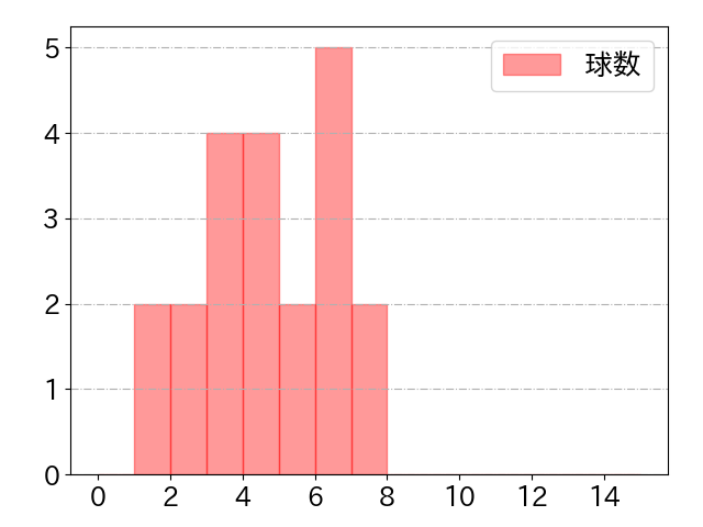 細川 凌平の球数分布(2024年5月)