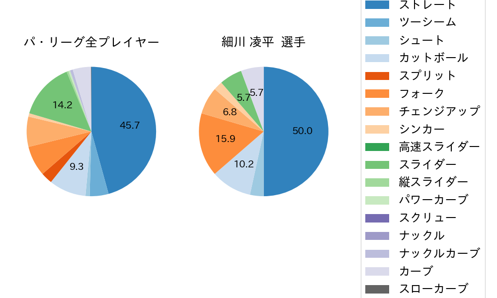 細川 凌平の球種割合(2024年5月)