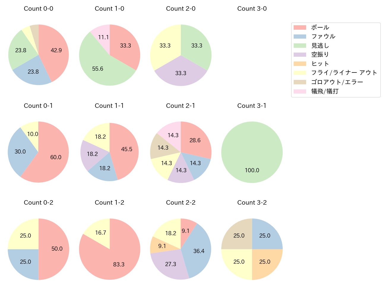 細川 凌平の球数分布(2024年5月)