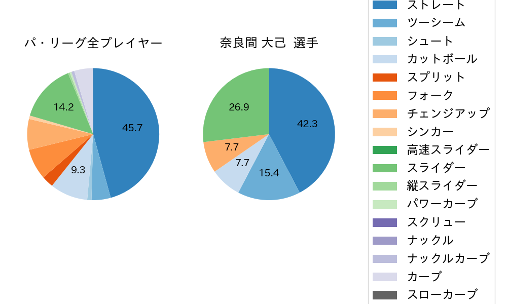 奈良間 大己の球種割合(2024年5月)