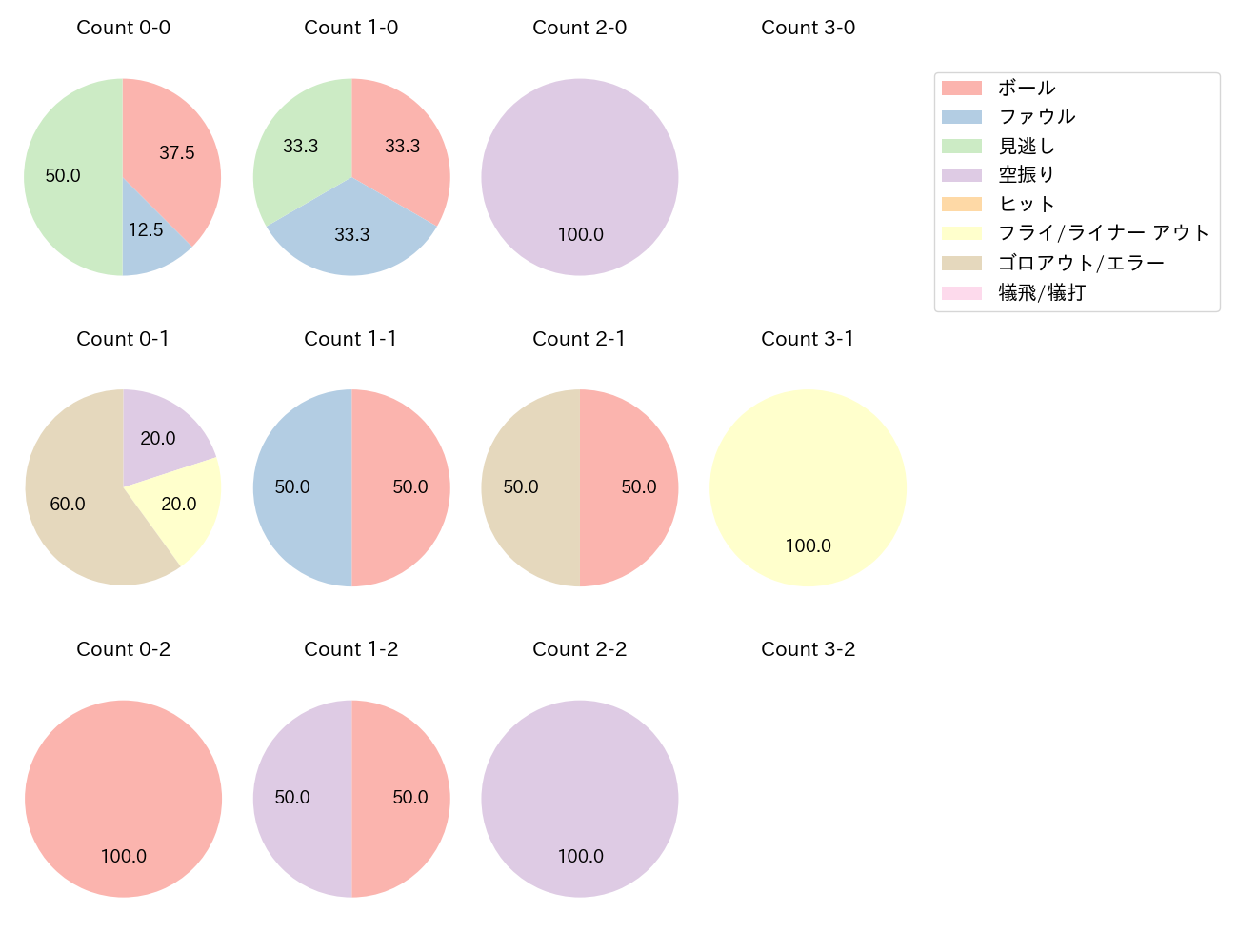 奈良間 大己の球数分布(2024年5月)