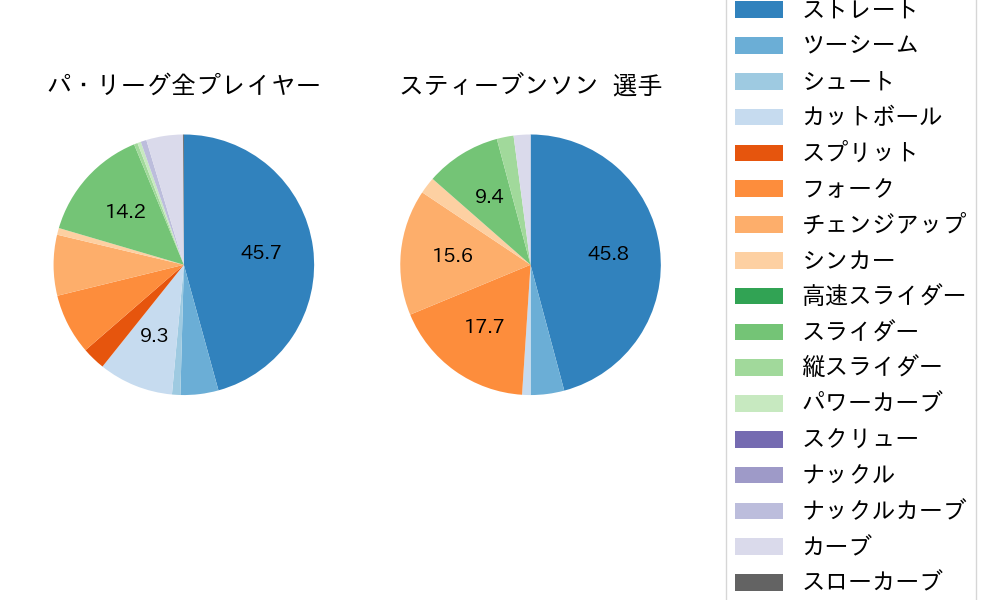 スティーブンソンの球種割合(2024年5月)