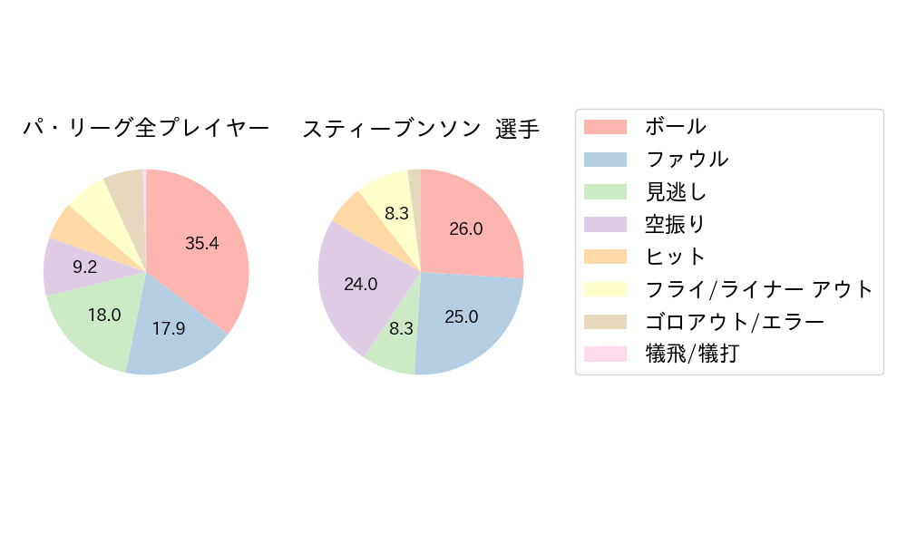 スティーブンソンのNext Action(2024年5月)