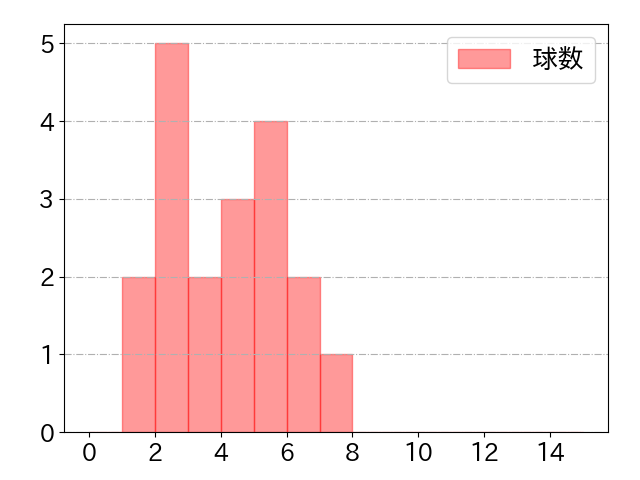 今川 優馬の球数分布(2024年5月)