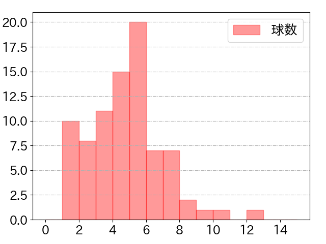 田宮 裕涼の球数分布(2024年5月)