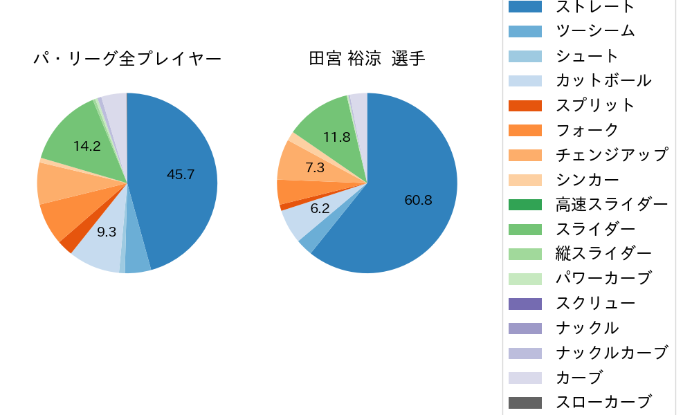 田宮 裕涼の球種割合(2024年5月)