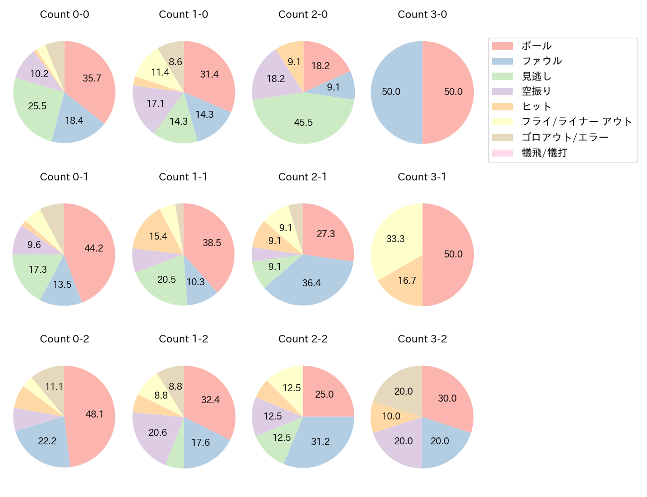 万波 中正の球数分布(2024年5月)