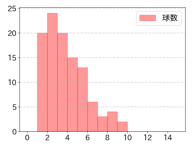 松本 剛の球数分布(2024年5月)