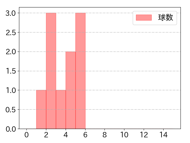 中島 卓也の球数分布(2024年5月)