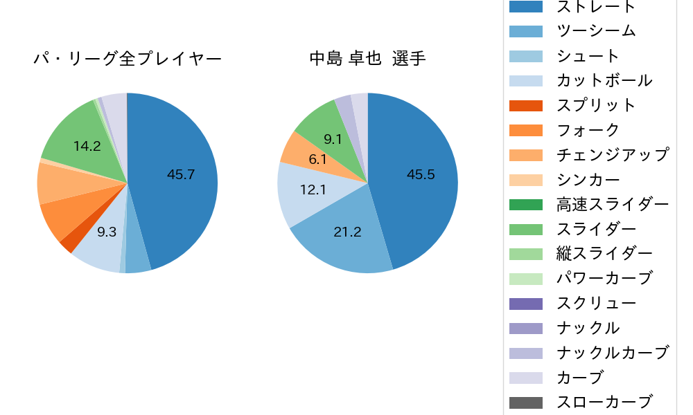 中島 卓也の球種割合(2024年5月)