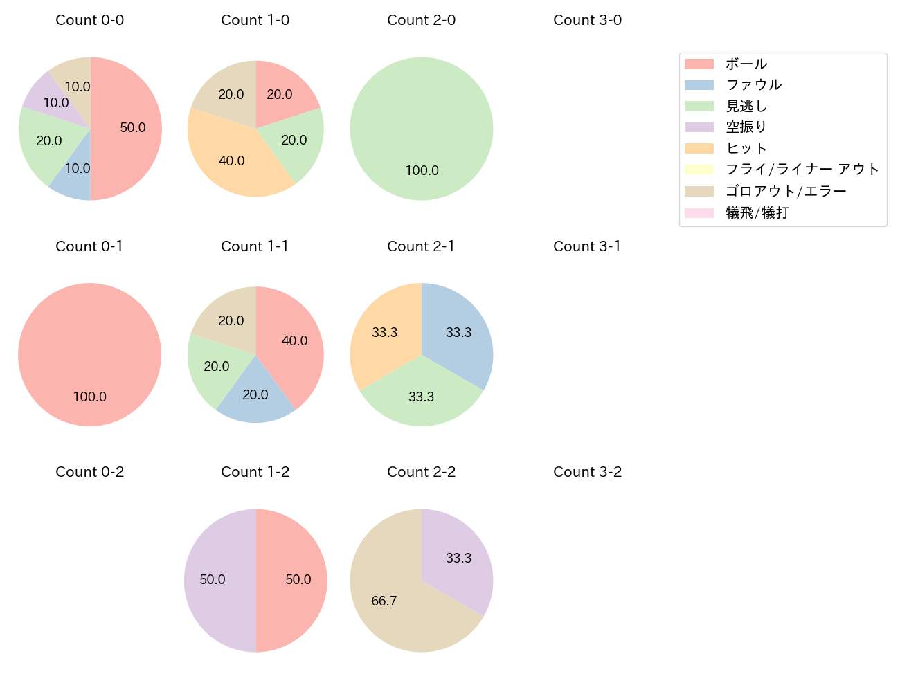 中島 卓也の球数分布(2024年5月)