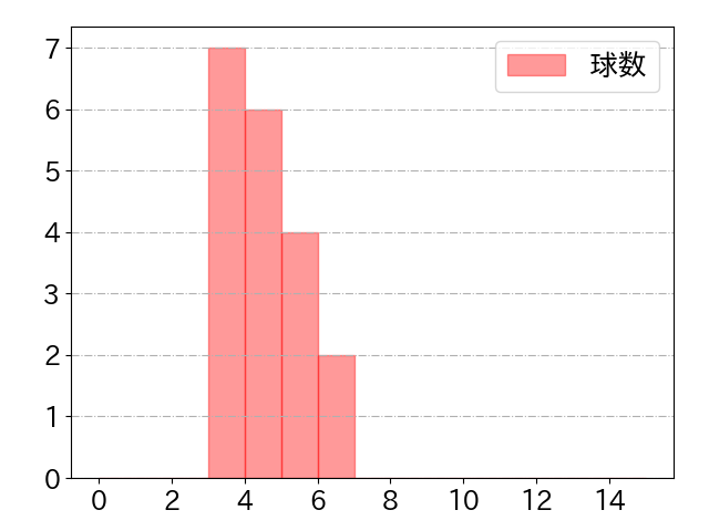 レイエスの球数分布(2024年5月)