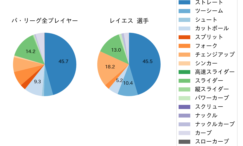 レイエスの球種割合(2024年5月)