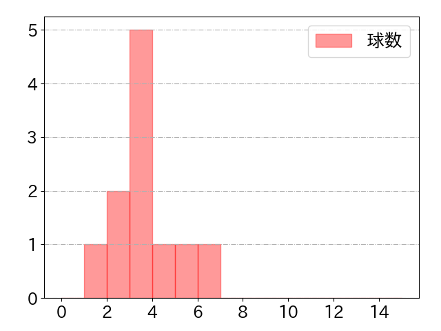 清水 優心の球数分布(2024年6月)