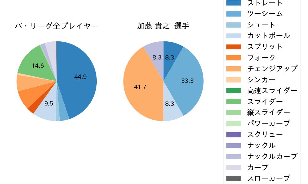 加藤 貴之の球種割合(2024年6月)