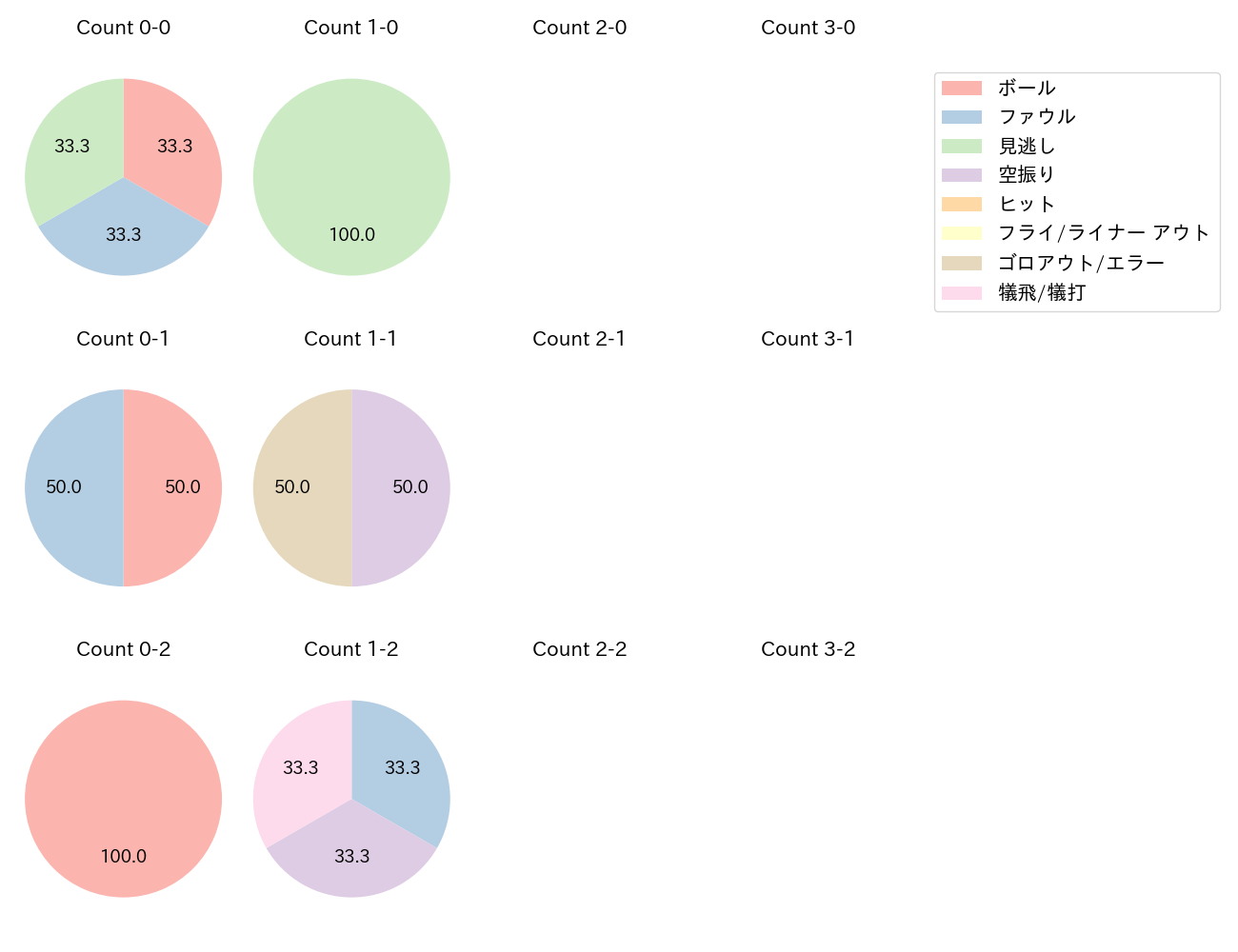 加藤 貴之の球数分布(2024年6月)