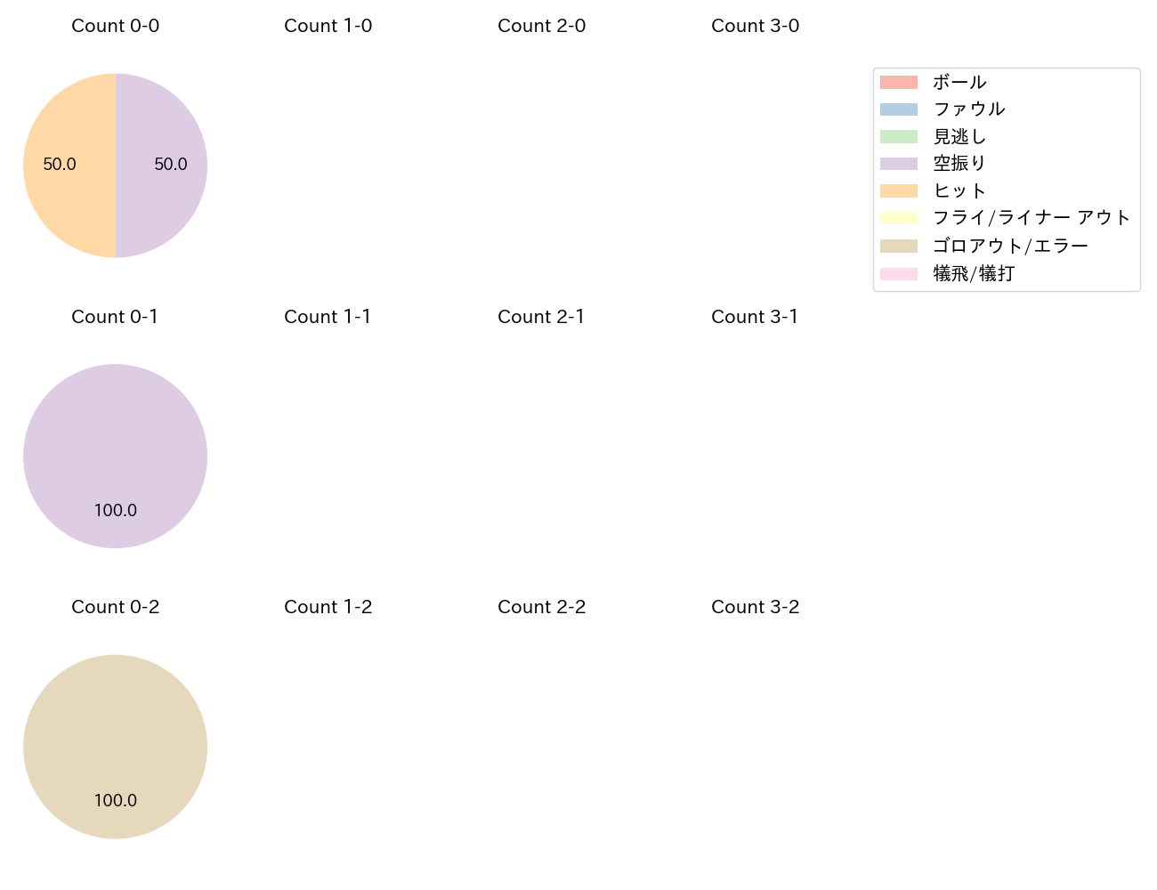 伊藤 大海の球数分布(2024年6月)