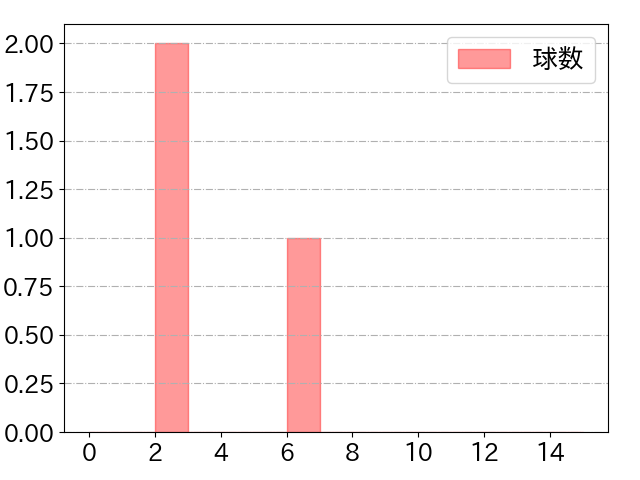 山﨑 福也の球数分布(2024年6月)