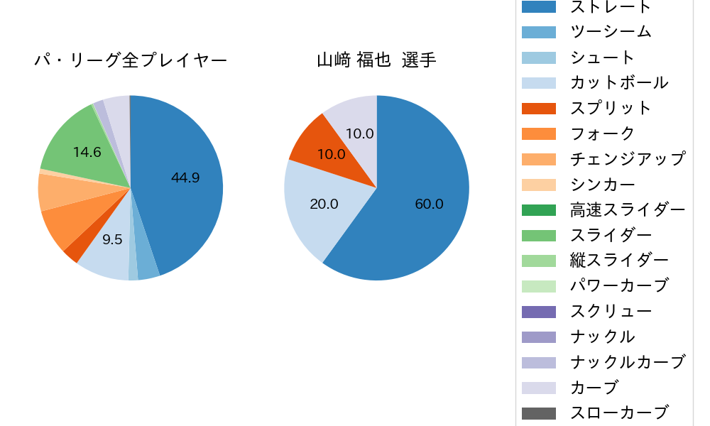 山﨑 福也の球種割合(2024年6月)