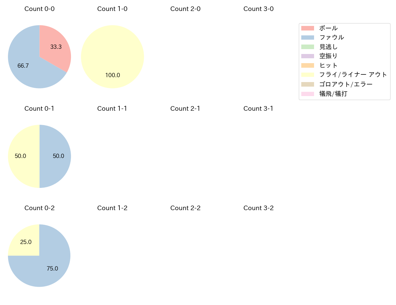 山﨑 福也の球数分布(2024年6月)