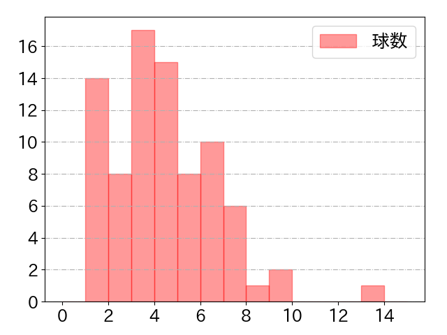 マルティネスの球数分布(2024年6月)