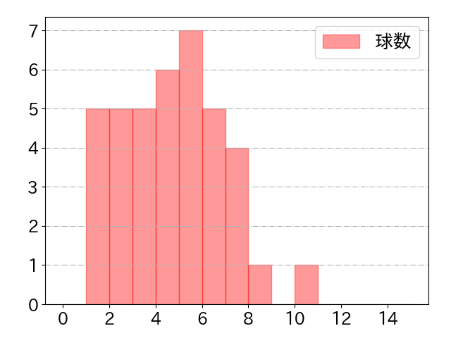 清宮 幸太郎の球数分布(2024年6月)