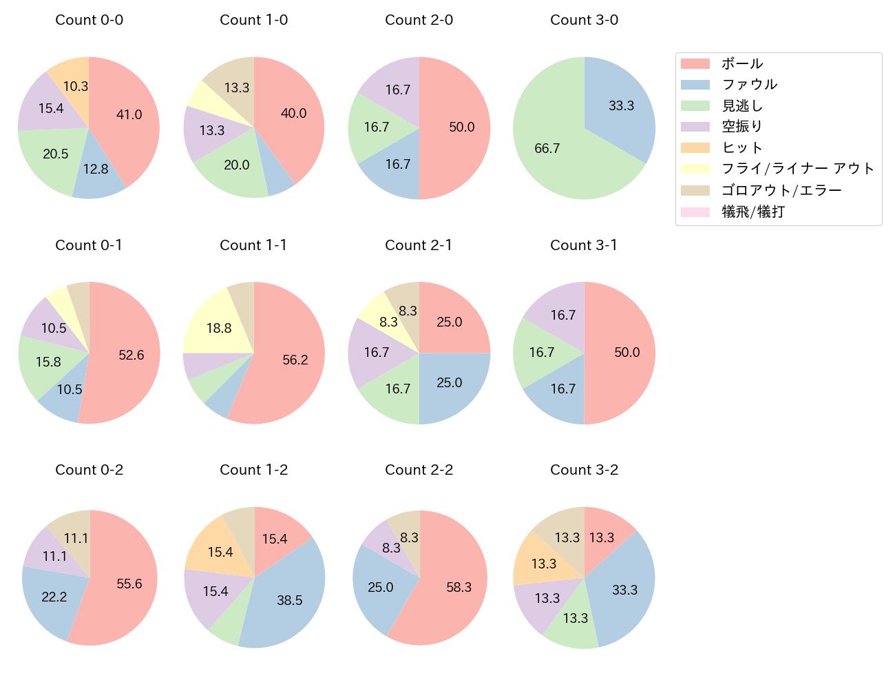 清宮 幸太郎の球数分布(2024年6月)