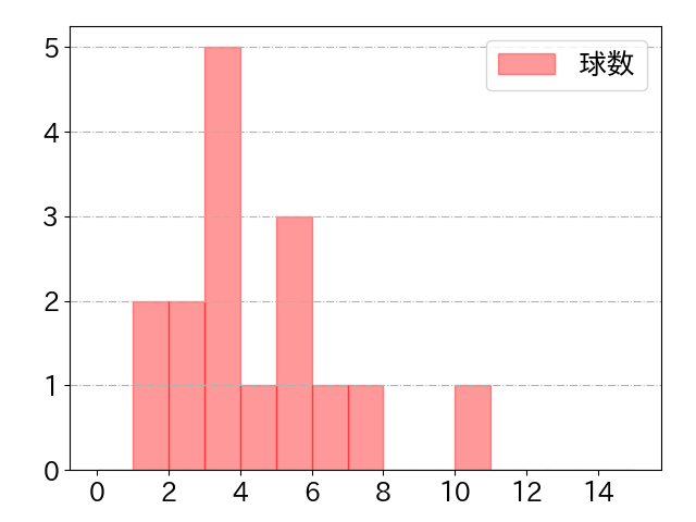 伏見 寅威の球数分布(2024年6月)