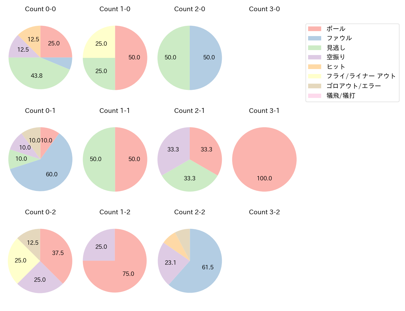 伏見 寅威の球数分布(2024年6月)