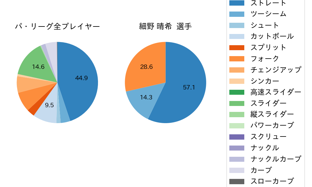 細野 晴希の球種割合(2024年6月)