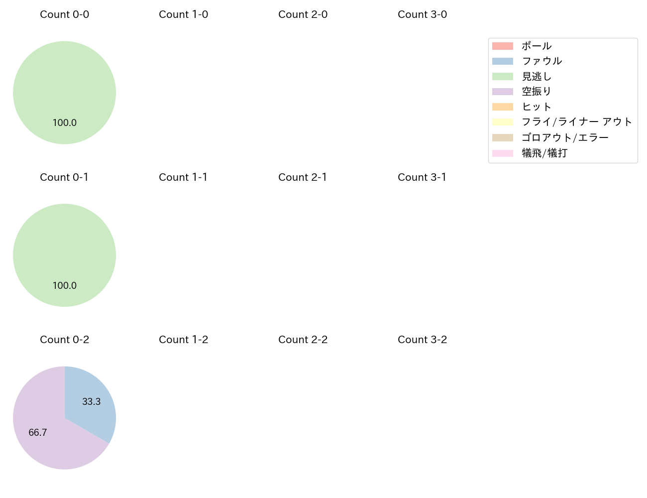 細野 晴希の球数分布(2024年6月)