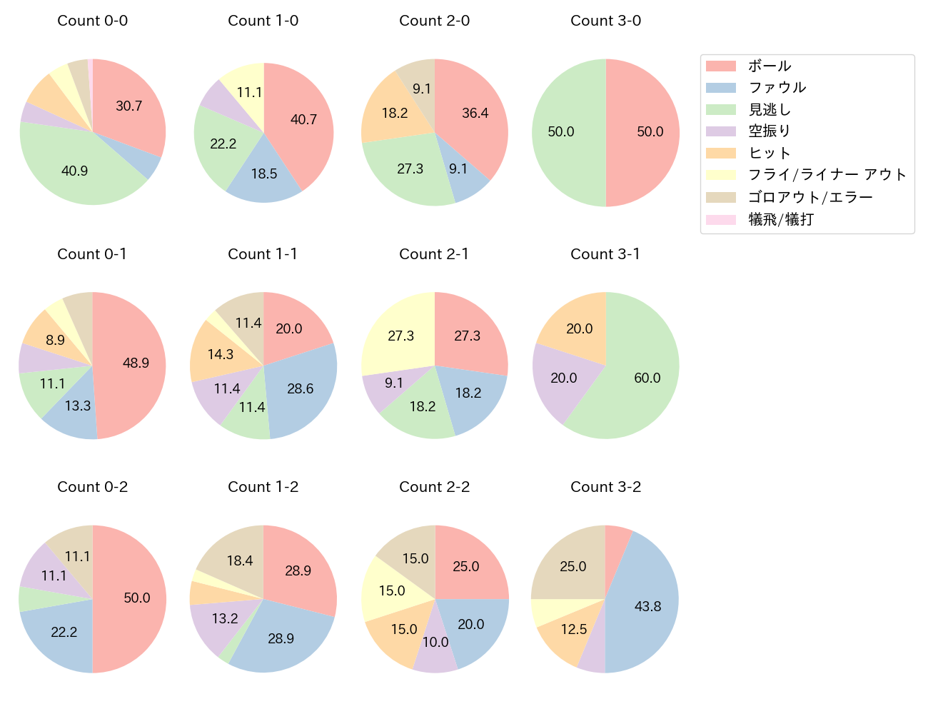 郡司 裕也の球数分布(2024年6月)